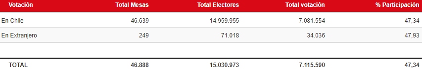 Participación Elecciones